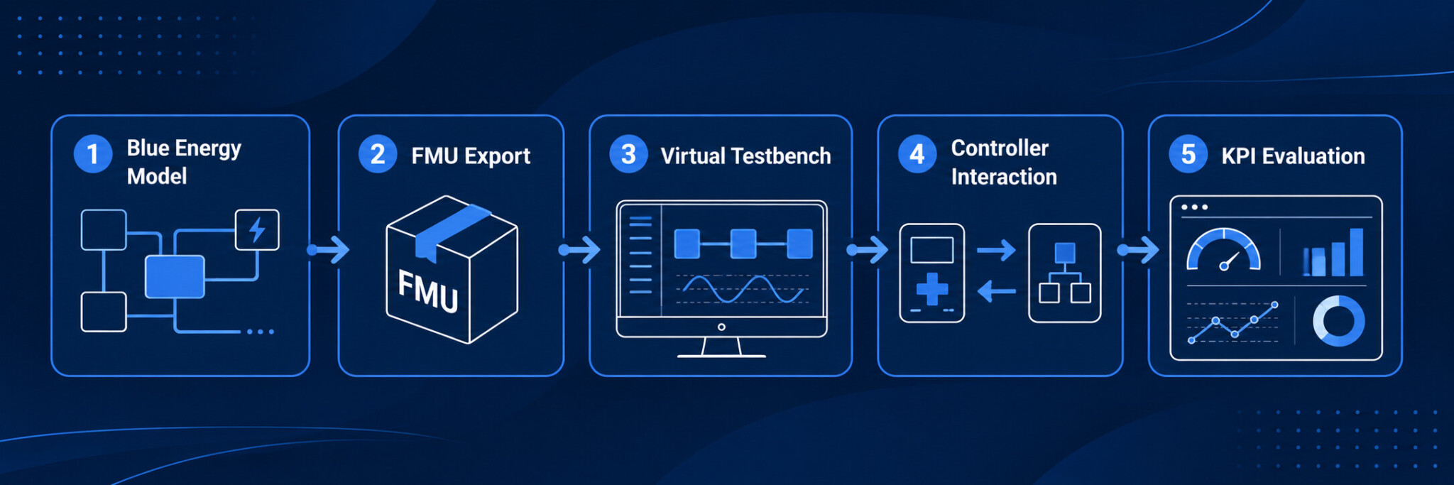 Software-in-the-Loop testbench overview